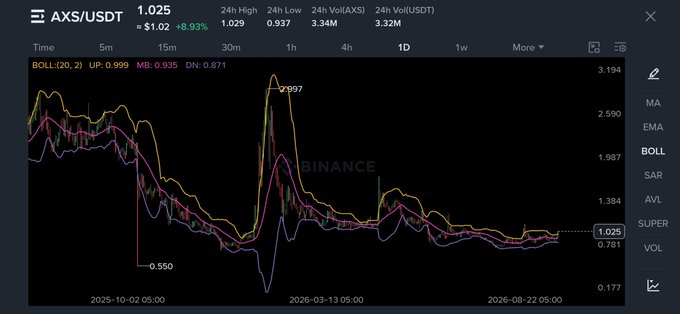 A Binance trading chart for AXS/USDT showing price at 1.025 (+8.93%), with Bollinger Bands (BOLL 20,2), MA lines, and a price range from 0.550 low to 3.194 high across dates spanning late 2025 to August 2026.