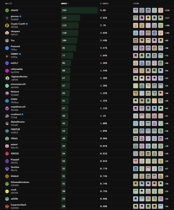 A leaderboard or ranking page showing wallets, owned counts, ownership percentages, and items, with 'divs0' at the top with 234 owned (5.6%), followed by users like 'gnoney' and 'Crypto-Czar51'.