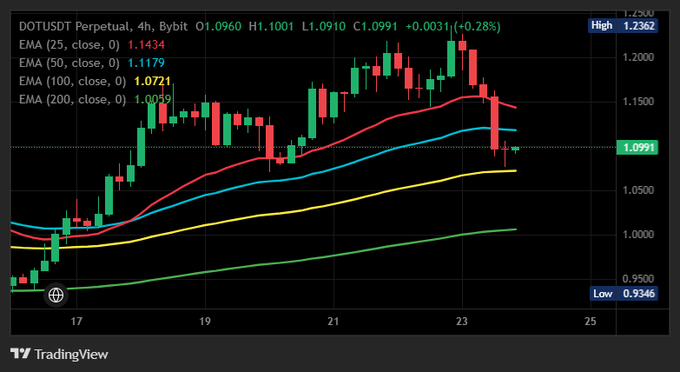 A TradingView candlestick chart showing the DOTUSDT Perpetual pair on Bybit with the current price at 1.0991, displaying multiple EMA lines (25, 50, 100, 200) and recent price action between approximately 0.9346 and 1.2362.
