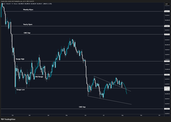 A Bitcoin ($BTC) price chart shows a recent sell-off hitting the "Range Low" as the post indicates. Key levels such as "Weekly Kijun", "Yearly Open", and "CME Gap" are marked on the chart.