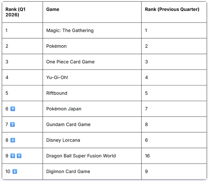 The image features a table with various Pokemon names listed across multiple columns, including "Magic", "The Gathering", "One Piece Card Game", "Yu-Gi-Oh!", "Riffballbound", "Dragon Ball Super Fusion World", "Digimon Card Game", and "Diplomon Card Game". The table is organized in rows and columns, displaying the names of different Pokemon games.