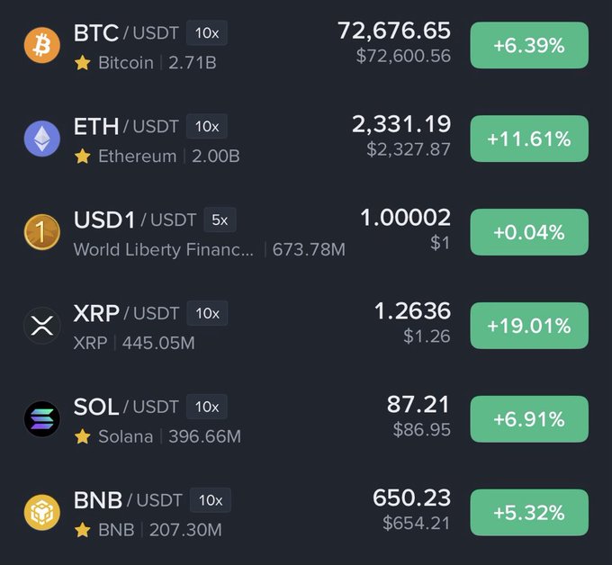 A cryptocurrency trading interface displays prices: BTC/USDT at $72,676.65 (+6.39%), ETH/USDT at $2,331.19 (+11.61%), USD1/USDT at 1.00002 (+0.04%), XRP/USDT at 1.2636 (+19.01%), SOL/USDT at $87.21 (+6.91%), and BNB/USDT at $650.23 (+5.32%).