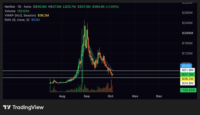 TradingView candlestick chart of NetNet (1D) showing price action with EMA(9) at $52M, peaking in September and declining through October.