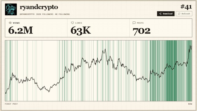 The image shows a graph or chart with lines representing different cryptocurrency values, likely Bitcoin. The graph has several peaks indicating fluctuations in value over time. There are also numbers associated with these peaks and valleys. The image appears to be related to a social media post about Bitcoin or cryptocurrencies, which seems to have been shared widely since November of the previous year. It suggests that there is considerable interest in this particular cryptocurrency at that moment.