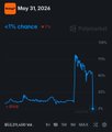 The image shows a chart with a blue line representing the price of Bitcoin dropping from $200k earlier that day to just under $100k within minutes after it was loaded onto MicroStrategy's Bitcoin sale market. The text "Polymarket whale just loaded $200k into the MicroStrategy Bitcoin sale market He bought NO between 20c and 50c earlier today For the last 6 hours, he’s only been accumulating more Nearly risk-free yield at 99.6c NO". This post seems to be analyzing or tracking a specific event that occurred in the world of cryptocurrency.