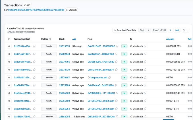 The image displays an Etherscan transaction page for the ENS domain vitalik.eth, showing 78,355 total transactions associated with address 0xd8da6bf26964af9d7eed9e03e53415d37aa96045. The table lists recent transfer transactions in small ETH amounts (0.00001 ETH to 0.00055625 ETH), illustrating the post's argument that Vitalik's public ENS-linked address exposes his entire transaction history, highlighting privacy concerns with Ethereum's account model and ENS.