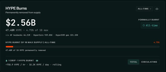 A dashboard showing 'HYPE Burns' statistics with $2.56B permanently removed from supply, representing 47.48M HYPE (4.75% of 1B max), with burn rate details including AF buybacks, HyperCore, and HyperEVM gas.