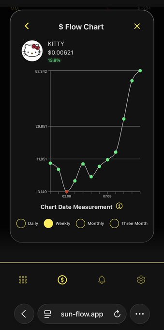 The image shows a "Flow Chart" for $KITTY on sun-flow.app displaying a current price of $0.00621 with a 13.9% gain, featuring a line graph of on-chain retail inflows trending sharply upward with green data points. The "Weekly" measurement is selected, and the chart shows inflows climbing from near -3,149 to over 52,342 between 02.08 and 07.08, visually supporting the claim about parabolic growth.