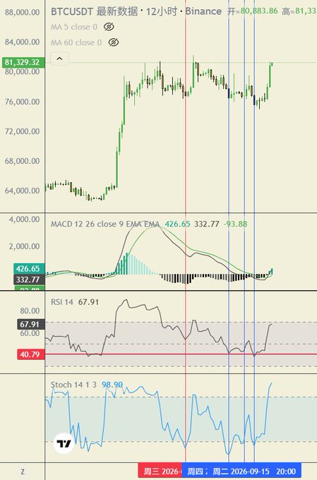 A BTCUSDT 12-hour Binance trading chart showing a recent price of 81,329.32, with MACD, RSI, and Stochastic technical indicators displayed below.