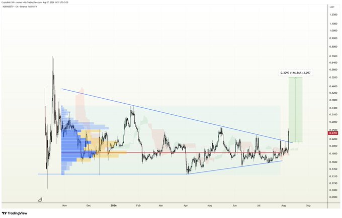 The image shows a TradingView candlestick chart of KGENUSDT on Binance, displaying a breakout from a descending triangle pattern with rising volume, alongside a volume profile. The accompanying post highlights this breakout momentum, noting the price surge toward the $0.3097 target level marked on the chart.
