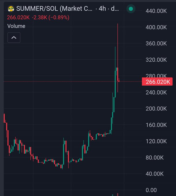 A 4-hour candlestick chart for SUMMER/SOL showing the token's price surging from around 80K to a peak near 400K before pulling back and consolidating at 266.020K (down 2.38K or -0.89%), illustrating the post's claim of the token nearly hitting 3x and now stabilizing after profits were taken.