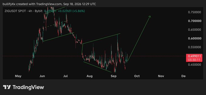 A 4-hour candlestick chart from Bybit shows ZIGUSDT SPOT trading at $0.498911 (+5.86%), with technical analysis drawing a falling wedge pattern that the post interprets as bullish momentum defending key support near $0.50, suggesting a potential breakout toward $0.75.