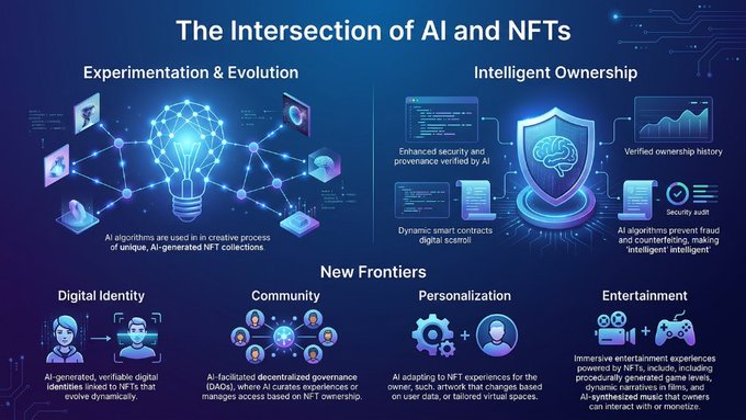 The image shows a comparison between two different types of digital identities, represented by blue and purple lines. The blue line represents an AI identity, while the purple line represents a NFT identity. Both identities are being explored through experimentation and evolution, with new categories emerging as they interact with each other in the digital world. This experiment is part of a larger shift towards more advanced and innovative forms of digital identity management.