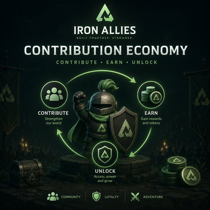 A graphic for 'IRON ALLIES' titled 'CONTRIBUTION ECONOMY' with the subtitle 'CONTRIBUTE • EARN • UNLOCK'. It features a central knight character surrounded by a circular diagram indicating 'CONTRIBUTE', 'EARN', and 'UNLOCK', with tags for 'COMMUNITY', 'LOYALTY', and 'ADVENTURE' at the bottom.