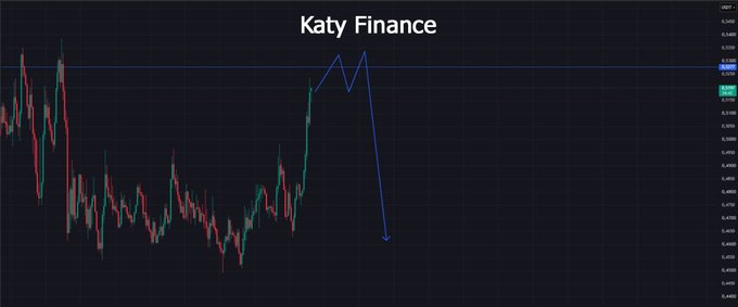 A candlestick financial chart titled 'Katy Finance' showing price action with a blue trend line annotation marking a sharp downward projection, with price levels ranging from approximately 1.440 to 1.600.