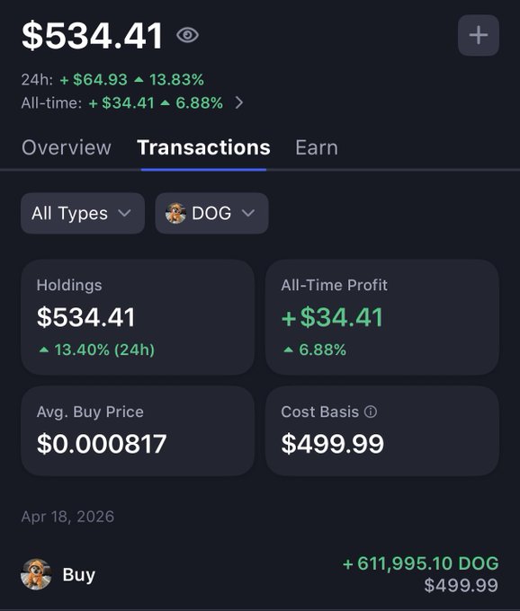 A cryptocurrency portfolio app screenshot showing DOG (Dogecoin) holdings of $534.41, with a 24h gain of 13.83% and an all-time profit of $34.41.