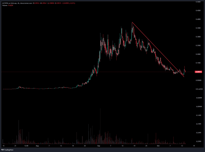 A financial candlestick chart on TradingView depicting a stock's price action with a downward red trendline over the months of July to October.