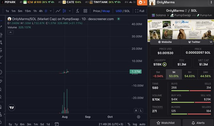 A Dexscreener chart for OnlyMarms/SOL shows the token trading at $0.001530 with a $1.3M market cap, displaying early-stage price action with a recent 1.37M spike. The accompanying commentary highlights the slow, gradual accumulation phase before breakout, which aligns with the relatively flat candlestick pattern visible on the 1D chart.