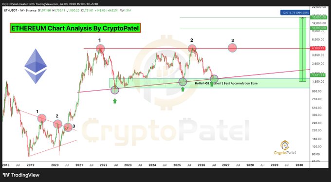 An Ethereum (ETH/USD) long-term price chart analysis by CryptoPatel showing historical price action from 2018-2030 with marked accumulation zones, bull run targets, and projected price levels around $4,706 and $12,000+.
