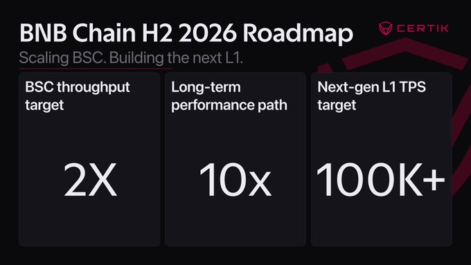 The image is an infographic titled "BNB Chain H2 2026 Roadmap: Scaling BSC. Building the next L1," branded with the Certik logo. It highlights three key targets in side-by-side panels: a 2X BSC throughput target, a 10x long-term performance path, and a 100K+ next-gen L1 TPS target, directly illustrating the roadmap's focus on scaling capacity mentioned in the post.