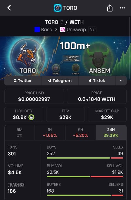 A DexScreener-style token page for TORO/WETH on Uniswap V3 (Base), showing a price of $0.00002997, FDV of $29K, and a 39.39% 24H gain.
