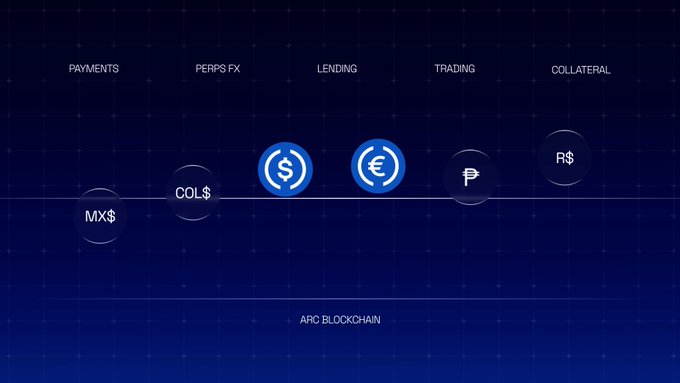 A dark blue promotional graphic for the Arc blockchain teases its upcoming mainnet launch, displaying a horizontal line connecting circular currency icons—MX$, COL$, $, €, ₱, and R$—to illustrate multi-currency support across categories labeled "Payments," "PERPS FX," "Lending," "Trading," and "Collateral," with "ARC BLOCKCHAIN" centered at the bottom, aligning with the post's countdown to its mainnet going live.