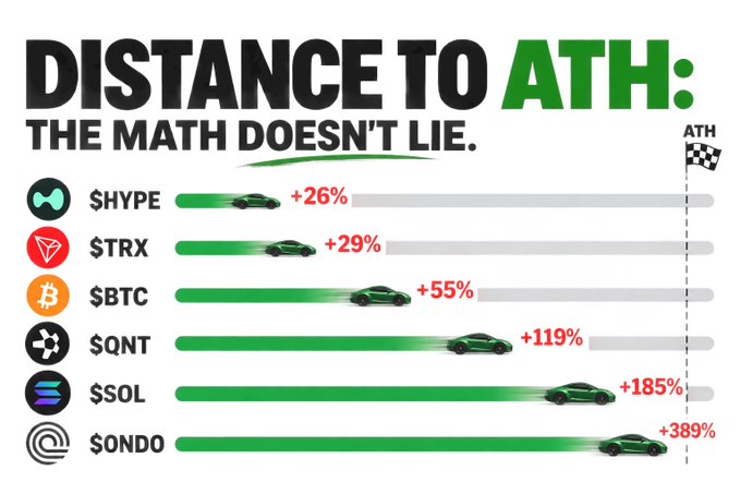 A graphic titled "Distance to ATH: The Math Doesn't Lie" displays horizontal progress bars comparing various cryptocurrencies' percentage distance from their all-time highs (ATH), with $HYPE closest at +26%, followed by $TRX (+29%), $BTC (+55%), $QNT (+119%), $SOL (+185%), and $ONDO furthest at +389%, illustrated with green sports cars racing toward a checkered finish line.