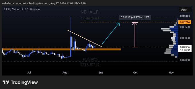 A daily CTSI/USDT chart on Binance shows the token consolidating above the $0.02586 support zone, with a projected 43.17% move up to the $0.03716 resistance area marked near October. The setup illustrates the post's bullish thesis, highlighting a potential breakout toward $0.037 for a 40%+ gain if momentum holds.