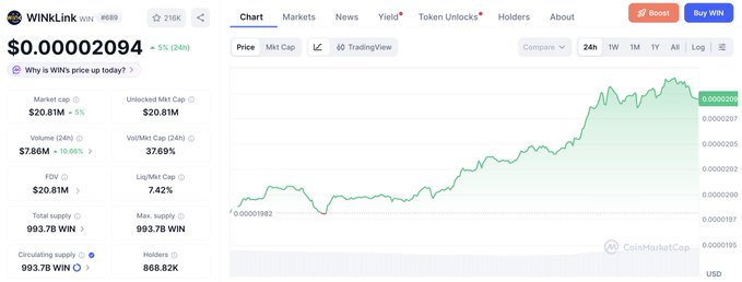 A CoinMarketCap chart for WinkLink (WIN) shows a 5% price increase to $0.00002094 over 24 hours, with trading volume rising 10.66% to $7.86M and a market cap of $20.81M, visually supporting the post's claim of heightened short-term market attention and upward price momentum for the token.