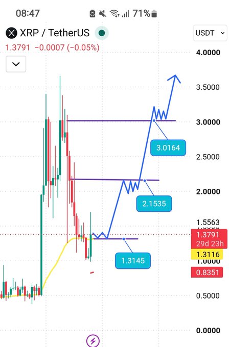 A mobile screenshot of an XRP/TetherUS trading chart showing the current price at 1.3791, with technical analysis lines marking resistance levels at 3.0164 and 2.1535 and an upward arrow prediction.