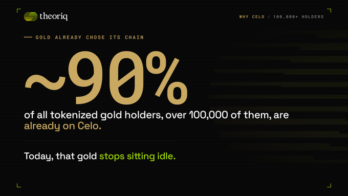 The image is a Theoriq marketing graphic highlighting that approximately 90% of all tokenized gold holders (over 100,000) are already on the Celo blockchain, with the tagline "Today, that gold stops sitting idle." This supports Theoriq's reasoning for deploying on Celo, emphasizing the network's large, active user base in tokenized gold as a strategic advantage for their AI agent platform.