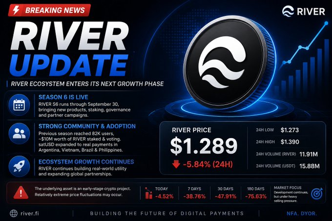 Breaking news graphic announcing a 'RIVER UPDATE' with the RIVER token at $1.289 (down 5.84%), highlighting Season 6 launch, 82K users, and price performance showing -4.52% today and -75.63% over 180 days.