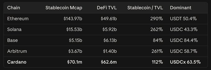 A data table comparing Stablecoin Market Cap and DeFi TVL across Ethereum, Solana, Base, Arbitrum, and Cardano chains, with Ethereum dominating at $143.97b.