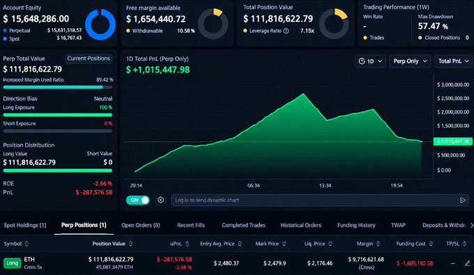 A cryptocurrency trading dashboard showing an ETH perpetual position with $111,816,622.79 total value and -$287,576.58 PNL (ROE -2.66%), displaying a 1D PnL chart with +$1,015,447.98 gain.
