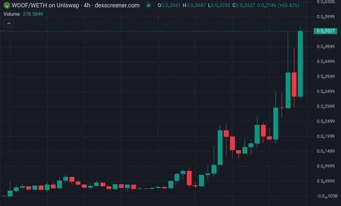 A 4-hour candlestick chart of the WOOF/WETH trading pair on Uniswap shows a sharp upward trend, with the price surging from around 0.01 to 0.5527 WETH (a 65.43% gain) accompanied by a high volume of 278.584K, visually supporting the poster's bullish claim that "holding is made great again" for $WOOF.