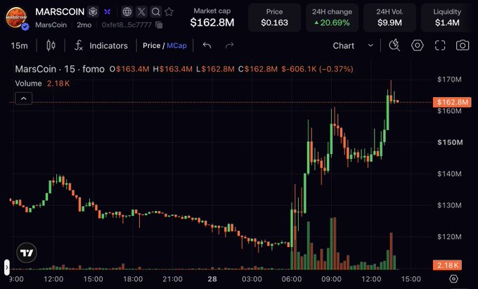 A cryptocurrency trading chart for MARSCOIN (MarsCoin), showing a market cap of $162.8M, price of $0.163, and a 20.69% increase over 24 hours, with a candlestick chart on a 15-minute timeframe.
