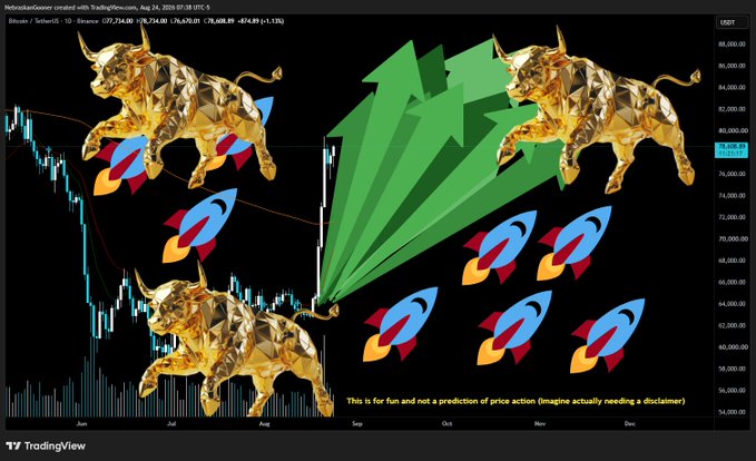 A TradingView Bitcoin/USD chart (NebraskanGooner) shows BTC at $78,608.35 with multiple golden bull figurines and rocket emojis overlaid, alongside a large green upward arrow pointing toward the $80,000 resistance level—visually echoing the "Day 17" post's call for bulls to push Bitcoin back above $80K.