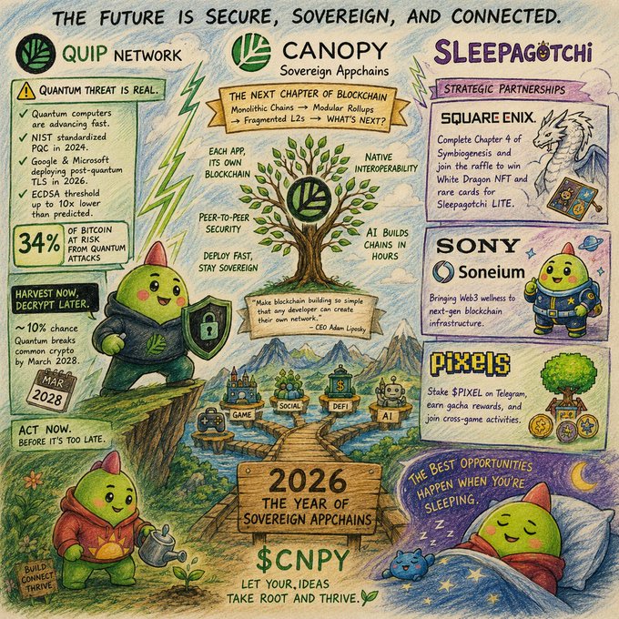 A hand-drawn infographic titled "The Future is Secure, Sovereign, and Connected" promoting the Quip Network and Canopy Sovereign Appchains ($CNPY), warning of a 34% quantum threat to Bitcoin and advertising Sleepagotchi partnerships with Square Enix, Sony, and Pixels, while urging users to act before 2028. The illustration visually reinforces the post's warning about the looming quantum computing risk to Bitcoin, framing it as an urgent call to migrate to quantum-resistant sovereign appchains.