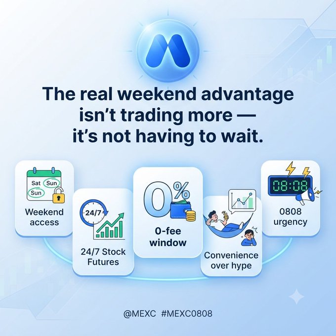 A blue-themed promotional graphic with the tagline 'The real weekend advantage isn't trading more — it's not having to wait,' featuring icons for weekend access, 24/7 stock futures, 0-fee window, and 0808 urgency, branded with @MEXC and #MEXC0808.