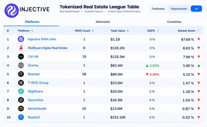 A 'Tokenized Real Estate League Table' from Injective ranking platforms, with Injective RWA Infra at #1 with $1.1B total value and 67.69% market share.