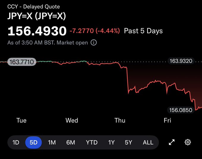 The image shows a 5-day chart of the JPY=X currency pair (Japanese Yen exchange rate), which dropped sharply from around 163.77 to 156.49—a 4.44% decline—indicating a rapid yen appreciation against the dollar. This visual supports the post's claim of a sudden, dramatic move in the yen, framing it as the "reverse carry trade" unwinding in real time.