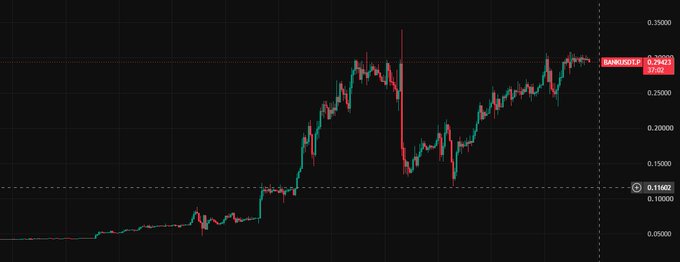 A candlestick price chart of $BANK/USDT trading at 0.29403, showing a strong upward trend from around 0.10 with a notable peak near 0.35 followed by a sharp drop and recovery, illustrating the volatile price action the trader has been analyzing.