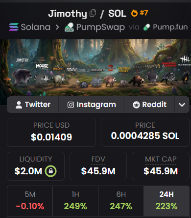 Screenshot of a cryptocurrency token page for 'Jimothy' on Solana via PumpSwap and Pump.fun, showing a price of $0.01409 (0.0004285 SOL), $2.0M liquidity, $45.9M FDV/Market Cap, with gains of 249% (1H), 247% (6H), and 223% (24H).