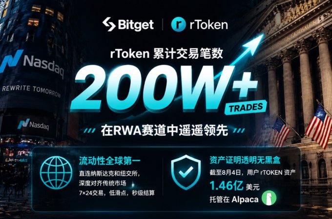 A Bitget rToken promotional graphic celebrating the milestone of surpassing 2 million cumulative trades, featuring Nasdaq signage and the New York Stock Exchange in the background, with highlights noting top global liquidity through direct Nasdaq connectivity and $146 million in user assets custodied by Alpaca as of August 4th. The image visually reinforces the post's announcement by showcasing the trading achievement alongside iconic U.S. stock market imagery, symbolizing rToken's success in the RWA (Real World Assets) tokenization sector.
