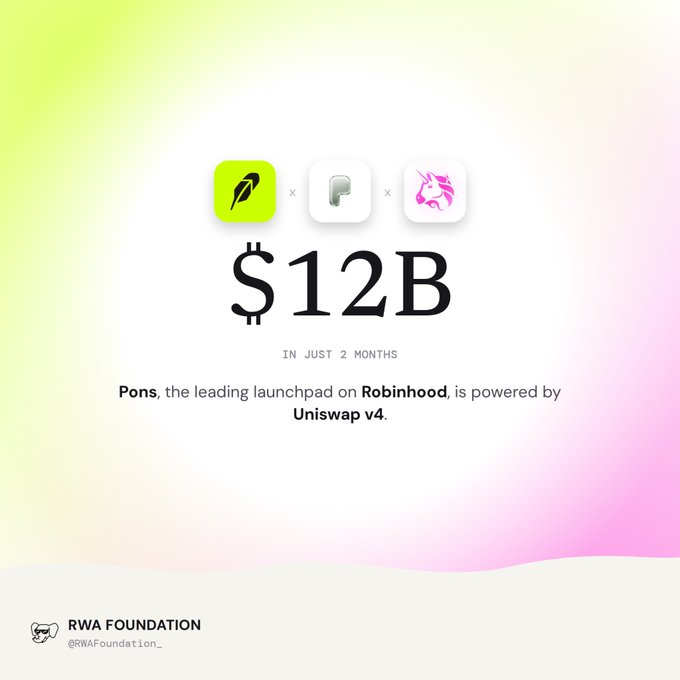 A promotional graphic featuring the RWA Foundation logo announces '$12B IN JUST 2 MONTHS', stating that 'Pons, the leading launchpad on Robinhood, is powered by Uniswap v4', accompanied by three platform icons.