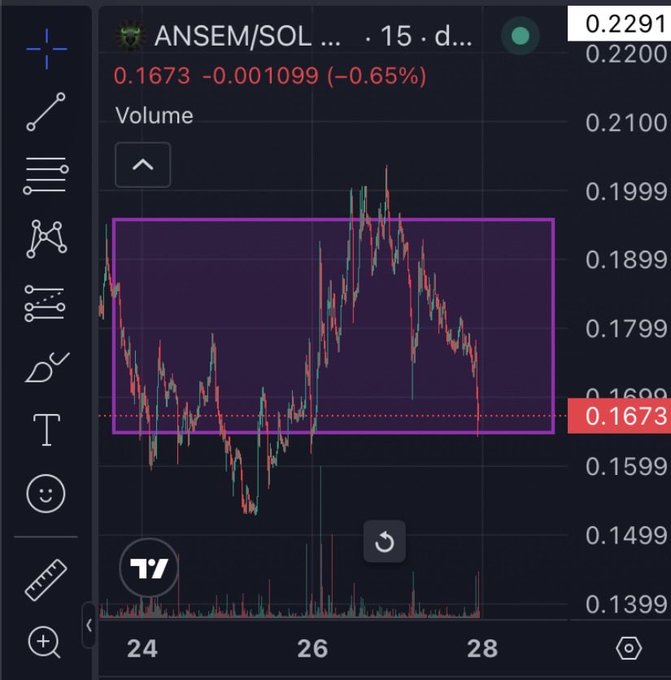 A TradingView candlestick chart for the ANSEM/SOL pair on a 15-minute timeframe, showing the price declining 0.65% to 0.1673, with a highlighted purple rectangle marking a previous trading range.