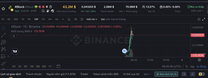 A Binance candlestick chart displays the 4Stock (4STOCK) token at $0.043203, showing a 53.13% gain over 24 hours with a market cap of $43.2M and trading volume of $2.08M, illustrating the rapid price surge of the new memecoin referenced in the post.