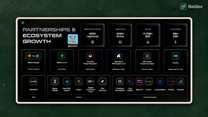 An infographic for Beldex highlighting 'PARTNERSHIPS & ECOSYSTEM GROWTH' with statistics: 6500 registered Bidxo Name Service, 3200+ Maximizers Active, 11.72M+ BDX Burned, and $8M+ USD Funds Raised, along with partnered projects like StealthEX, Sigma Capital, TheStreet RoundTable, and Mpost.io.