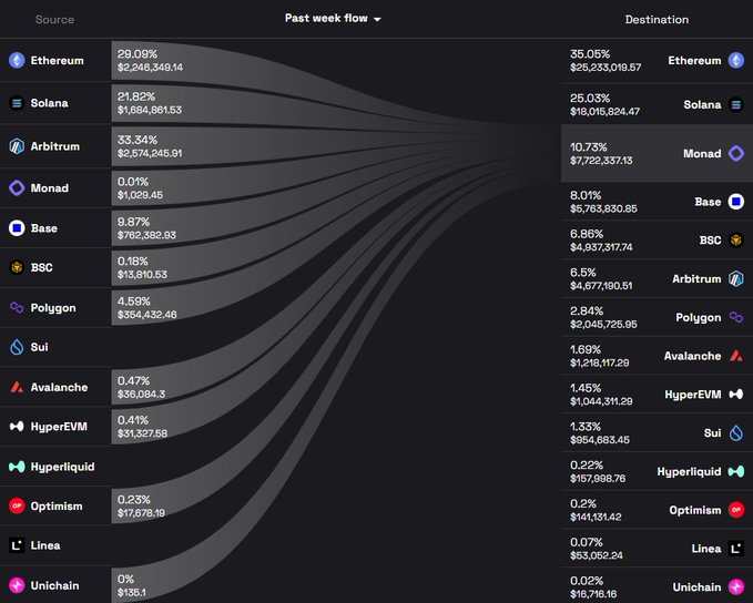A Sankey diagram visualizes crypto past week flow between sources and destinations, showing Ethereum as the top source at $2,248,349.14 (29.09%) and Ethereum as the top destination at $26,233,019.57 (35.05%).