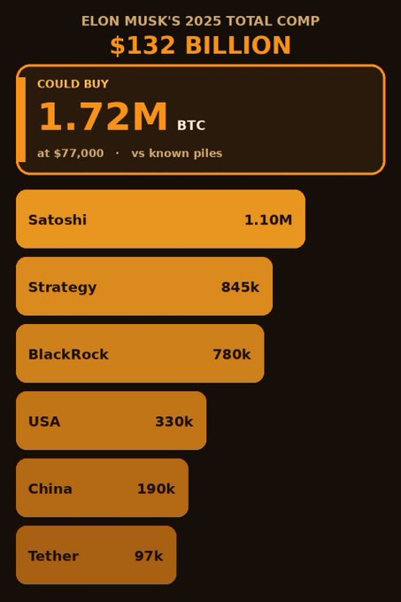 An infographic titled 'ELON MUSK'S 2025 TOTAL COMP $132 BILLION' showing what it could buy in BTC (1.72M) compared to known piles held by Satoshi, Strategy, BlackRock, USA, China, and Tether.